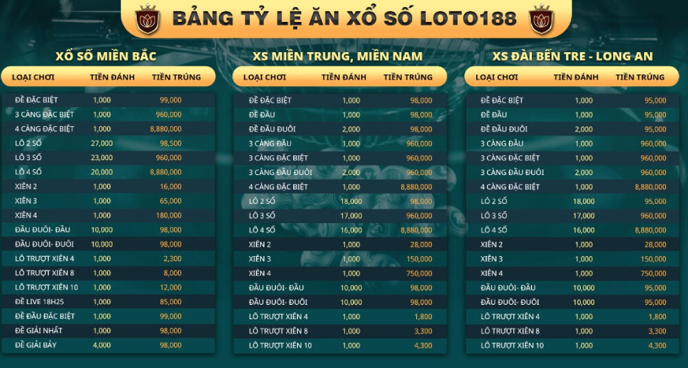Bảng thông tin cụ thể tỷ lệ trả thưởng tại Loto188